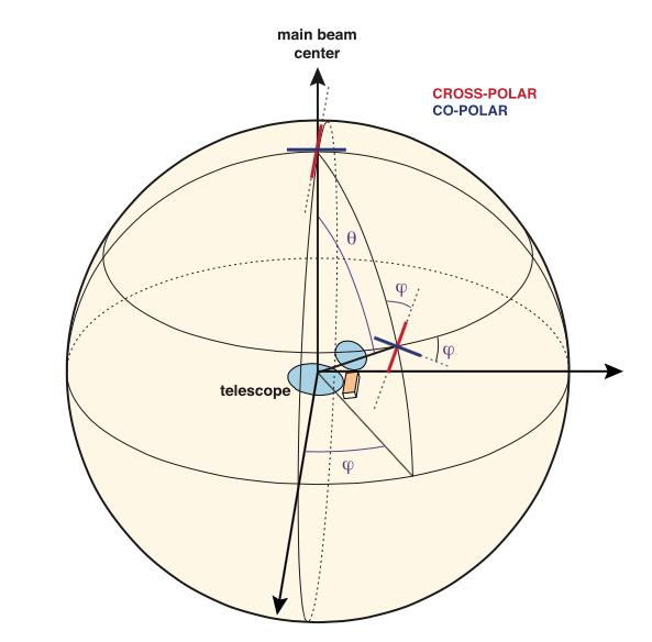 3.1. KEILOJEN MÄÄRITELMÄT 31 Kuva 3.3: LFI:n moempien M ja S radiometrien pääkeiojen profiiikuvat, jotka ovat mitattu nejästä Jupiterin ohituksesta.