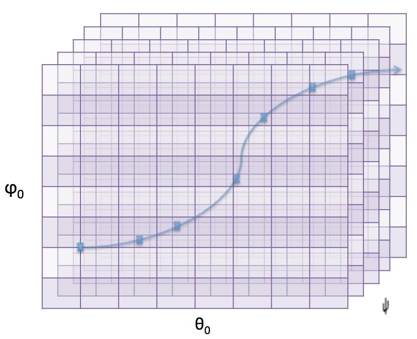 46 LUKU 3. PLANCKIN KEILAT JA IKKUNAFUNKTIOT Kuva 3.11: Yksittäisen detektorin interpoaatiotauukko keian eriaisia asennoia n 0 = (θ 0, ϕ 0 ) ja orientaatioia ψ.