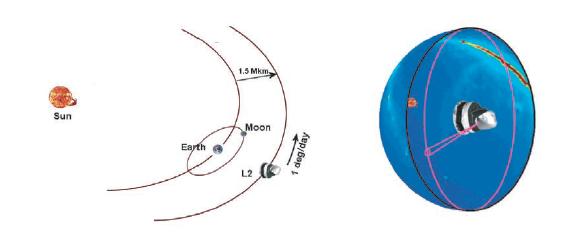 4 LUKU 1. JOHDANTO Kuva 1.2: Panck -sateiitin Lissajous n kiertorata Maa-Aurinko-systeemin Lagrangen toisessa pisteessa.