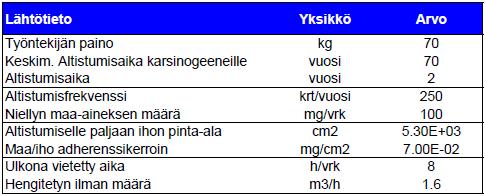 FCG Finnish Consulting Group Oy Kustannushyötytarkastelu ja riskinarviointi 39 (43) PAL 131603-P12410P001 Arto Itkonen, Kari Koponen 11.8.2011 Taulukko 5. Työnaikaiset riskit, lähtötietoja.