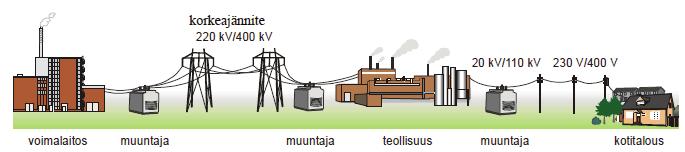 48. a) Pitkien matkojen sähkönsiirto tapahtuu korkeajännitteellä kv tai 4 kv. Korkeajännitteen käyttö pienentää energiahäviöitä eli tekee toiminnasta kannattavampaa.