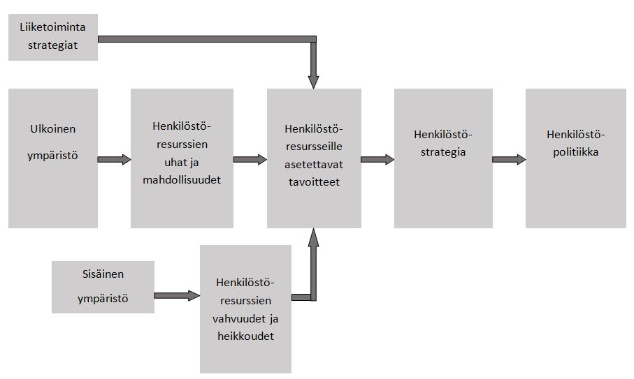 42 Kuvio 3. Henkilöstöresurssien strateginen suunnittelu.