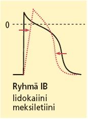 kaliumkanavan salpaus Lidokaiini (IB) Aiemminelvytyksessä (amiodaroni nykyään) Lyhytkestoinen salpaus (vaikutus tiheällä