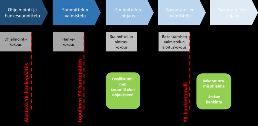 YHTEISEN TYÖMAAN TOIMINTAMALLI 9 YHTEISEN TYÖMAAN TOIMINTAMALLI Yksinkertaisimmillaan prosessi etenee ohjelmoinnista ja hankesuunnittelusta seuraavasti: > hankekohtaiset suunnittelukokoukset, >