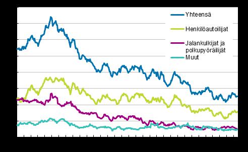 Liikenne ja matkailu Tieliikenneonnettomuustilasto, heinäkuu Tieliikenteessä kuoli ihmistä heinäkuussa Tilastokeskuksen ennakkotietojen mukaan tieliikenteessä sattui heinäkuussa henkilövahinkoon