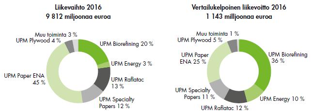 11 Kuvio 1. UPM:n liikevaihto ja vertailukelpoinen liikevoitto vuonna 2016 (UPM vuosikertomus 2016 2017, 3) 2.