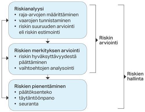 23 Riskien hallinnalla työpaikoilla tarkoitetaan työntekijöille vaaraa aiheuttavien tekijöiden tunnistamista, vaaroista aiheutuvien riskien merkityksen arviointia sekä tarvittaessa riskin