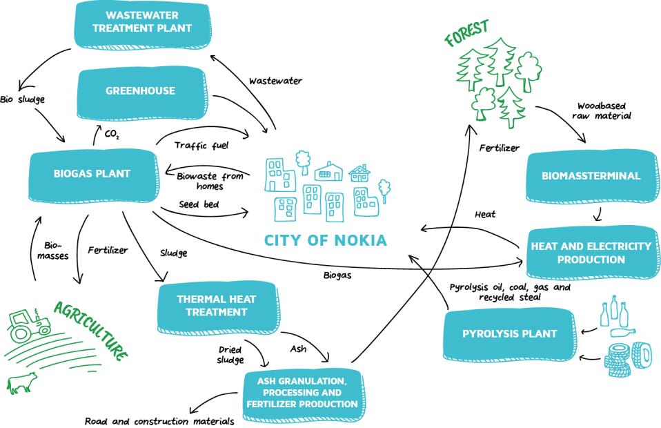 Agroecological