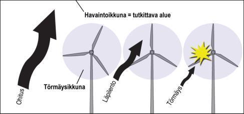 Kahlert 2005, Whitfield et al. 2009, Scottish Natural Heritage 2010) perusteella vain 1 2 % linnuista ei muuta muuttokäyttäytymistään tuulivoimapuiston rakentamisen jälkeen.