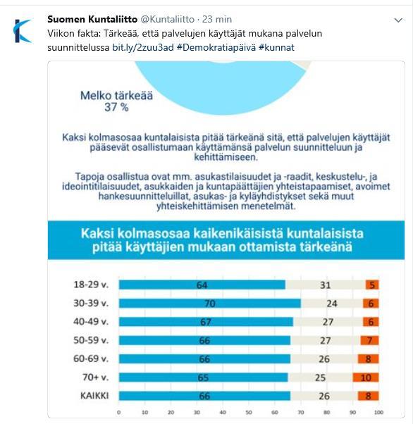 Viikon fakta 17.10.2017: Kaksi kolmesta kuntalaisesta pitää tärkeänä palvelujen käyttäjien ottamista mukaan kunnan palvelujen suunnitteluun ja kehittämiseen.