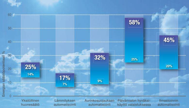 9 2.3 Energiansäästömahdollisuudet Järkevällä ohjauksella voidaan saada aikaan suuria energiansäästöjä.