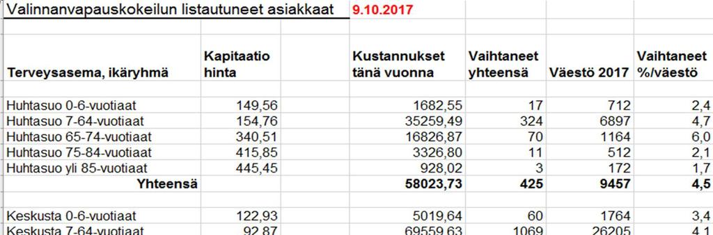 Mehiläiselle listautuneet 2487 asiakasta