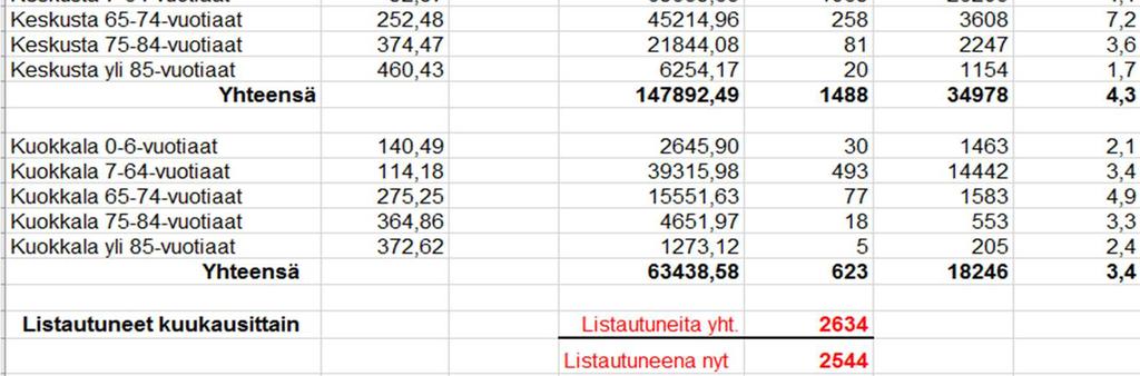 Kokeilusta pois jääneet 62 asiakasta Takaisin