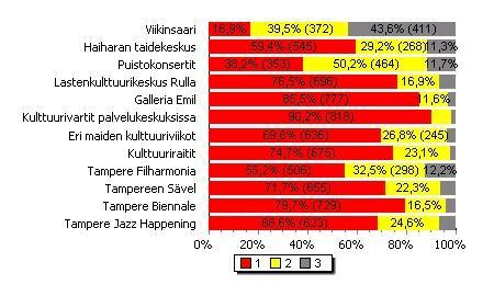 Kulttuuripalveluiden tunteminen Kaikki vastaajat Analyysissä mukana vastauksia: 1438 Asteikko: 1 = huonosti, 2 = jonkin verran, 3 = hyvin 64 %