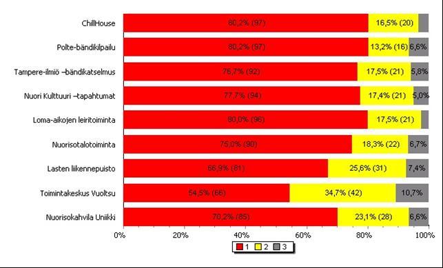 Nuorisopalveluiden tunteminen Alle 20-vuotiaat lapset ja nuoret