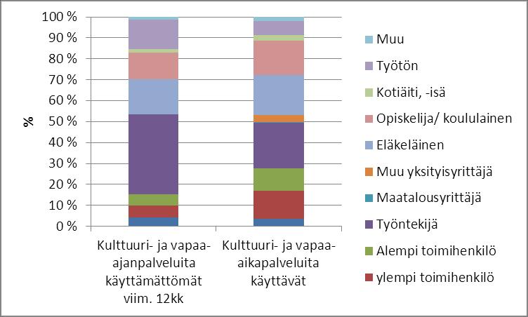 Kulttuuri- ja vapaa-ajanpalveluita käyttämättömät vrt.