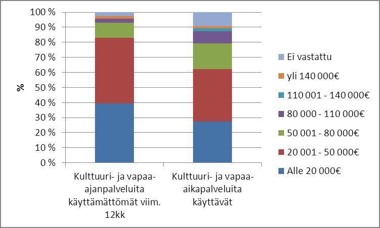 vapaa-ajanpalveluita käyttävät 1318-1363 vastaajaa.