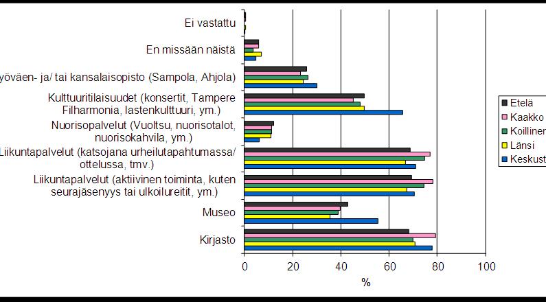 Eri palvelualueilla asuvien kulttuuri- ja vapaaajanpalveluiden käyttö viimeisen 12 kk aikana T Vastaajia: Etelä: 189 henkilöä Kaakko: 237 henkilöä Koillinen: 223 henkilöä Länsi: 261 henkilöä
