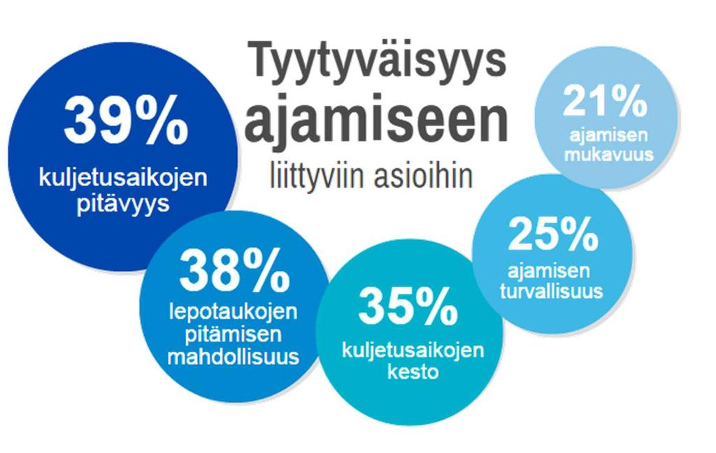 Tutkimuksen keskeiset tulokset Ammatikseen autoilevista melko harva oli tyytyväinen ajamisen mukavuuteen ja turvallisuuteen.