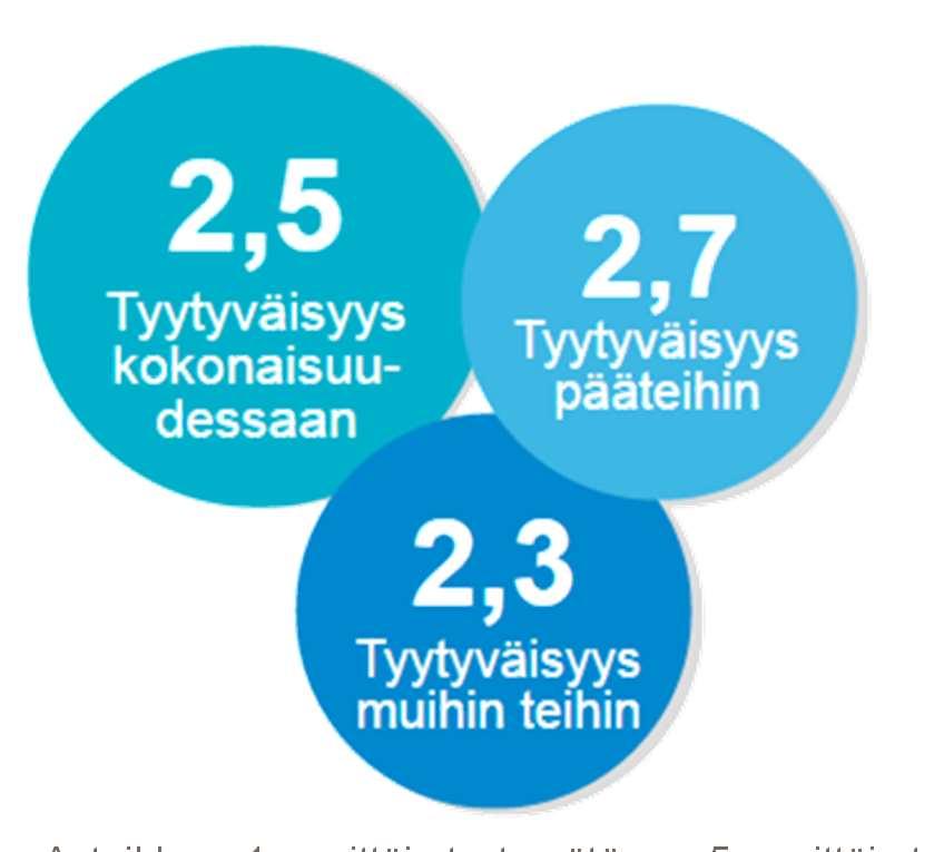 Tutkimuksen keskeiset tulokset Tyytyväisyys teiden kuntoon kuluvana kesänä alueella, jossa pääasiassa liikuttu.