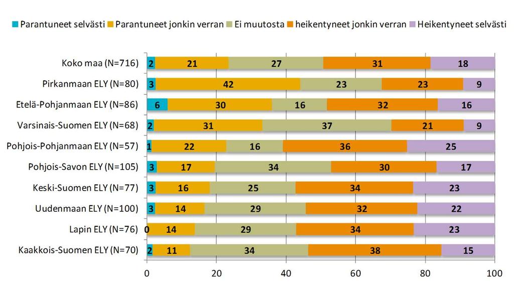 Ajo-olosuhteiden muutos alueen mukaan Miten arvioisitte ajo-olosuhteiden muuttuneen kesään 2015 verrattuna? Ajo-olosuhteiden on koettu parantuneen Pirkanmaalla ja Varsinais-Suomessa.