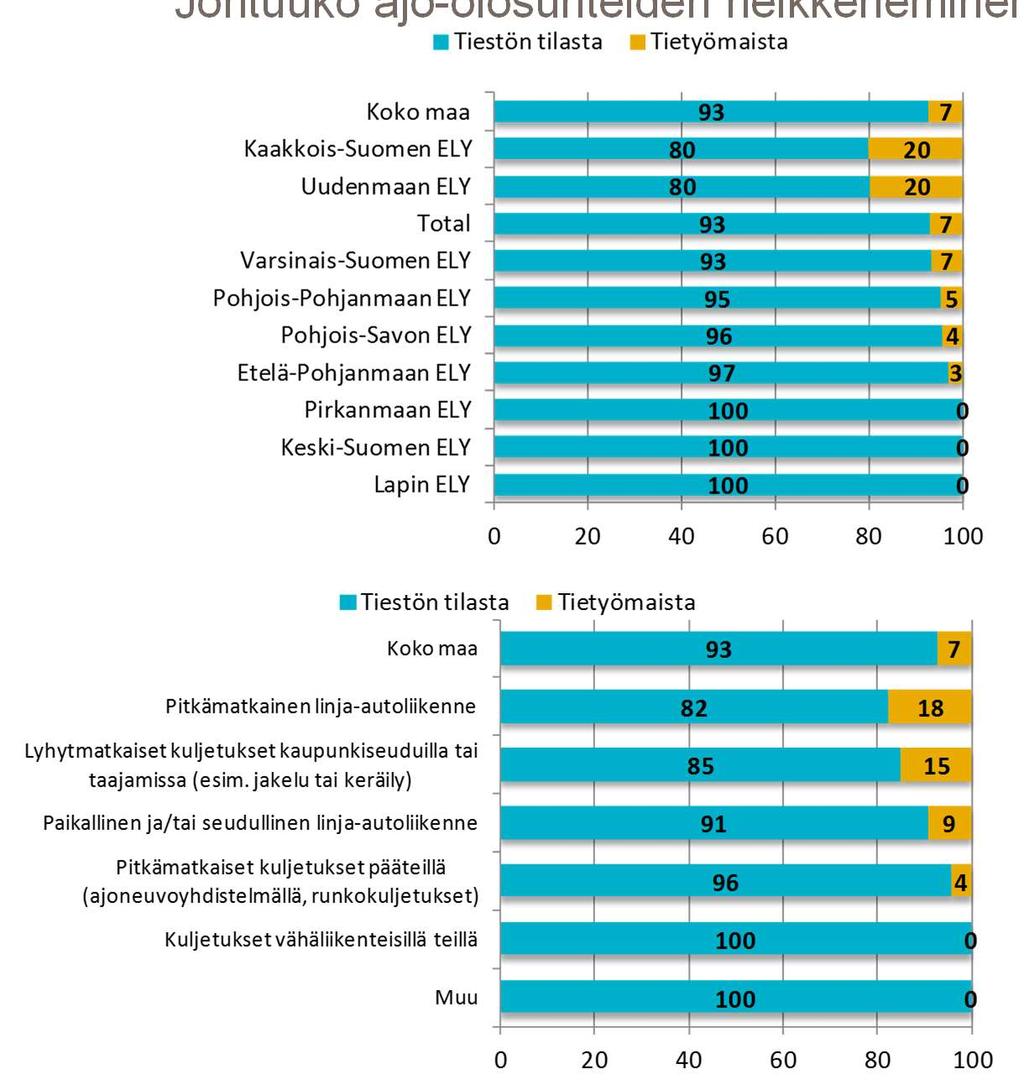 Ajo-olosuhteiden heikkenemisen syy Johtuuko ajo-olosuhteiden heikkeneminen pääasiassa: