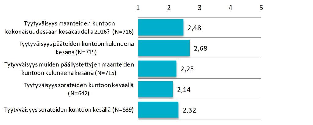 Tyytyväisyys teiden kuntoon Asteikko: 1 = erittäin tyytymätön 5 = erittäin tyytyväinen Vastaajat ovat arvioineet ainoastaan