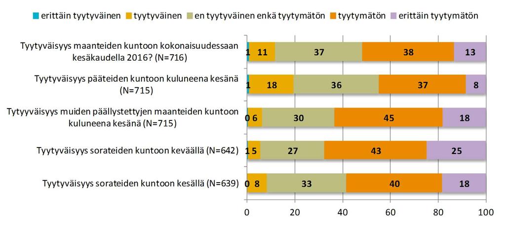 Tyytyväisyys teiden kuntoon Vastaajat ovat arvioineet ainoastaan niitä tietyyppejä, joita he