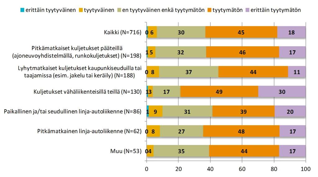 Tyytyväisyys muiden päällystettyjen teiden kuntoon kuljetustyypin mukaan Kuinka