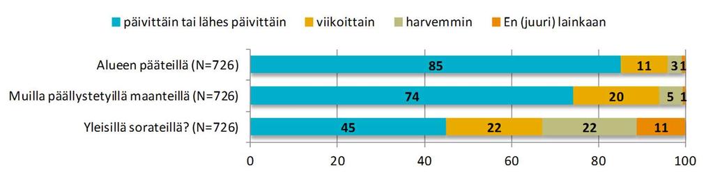 Tyytyväisyys maanteiden kuntoon tienkäytön mukaan Teiden käyttö Tyytyväisyys kyseisen tietyypin käyttömäärän mukaan Tyytymättömimpiä ovat päivittäin tai lähes päivittäin