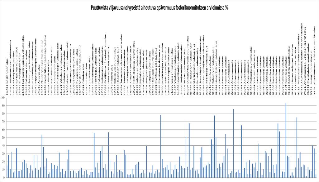 Saraturve 3 5 29 61 Epävarmojen tietojen vaikutusta fosforikuormitukseen arvioitiin muodostamalla 10 erilaista lähtötietoyhdistelmää P-luvuista ja maalajitiedoista ja laskemalla vesistöalueittain