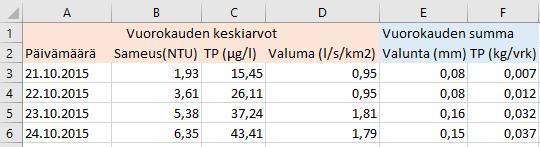 Taulukko 1. Esimerkki Kaukanaronojan vedenlaatumittausten perusteella lasketuista valunnan ja kokonaisfosforikuormituksen vuorokausiarvoista.
