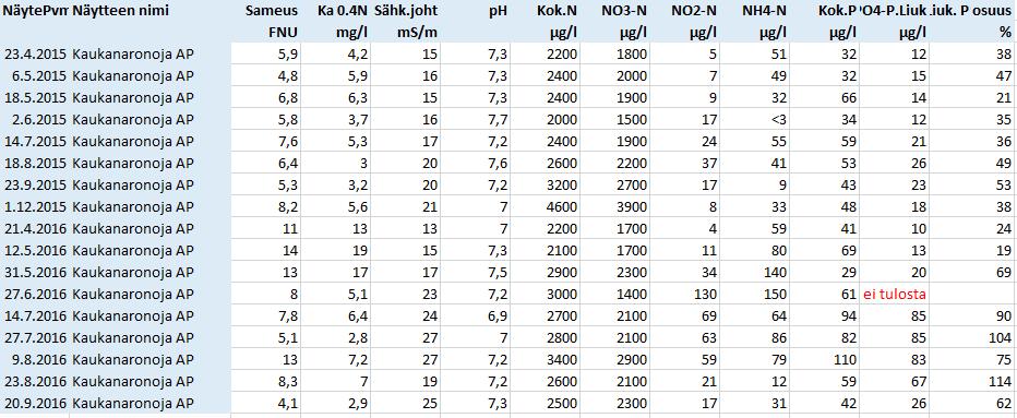 Liukoisen fosforin osuus kokonaisfosforista oli vesinäytteissä keskimäärin 55 % eli suhteellisen korkea esimerkiksi verrattuna joidenkin savimaiden valumavesiin.