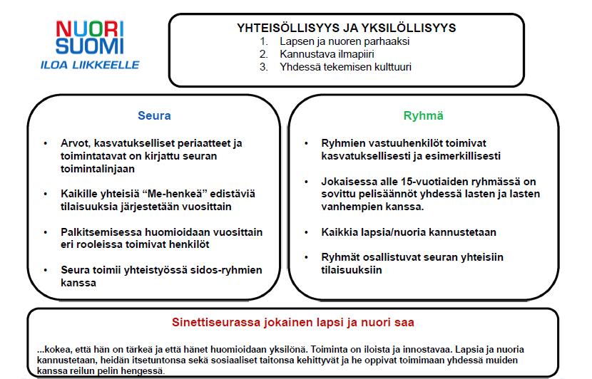 Sinettiseuraksi 1 Positiivisuus Kannustaminen Kunnioitus Vastuunotto Aluetapahtumat Seurakoulutukset