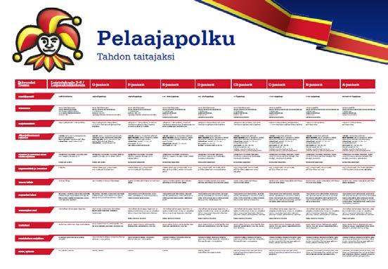 Pelaajapolku Urheilutoimenjohtajalla tässä rooli Määritelty eri taitotasot joita harjoitetaan ja jotka saavutetaan eri ikäkausissa peli/joukkuetaidot yksilötaidot Määritelty eri tukiharjoitteet