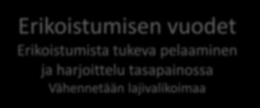 Kehittymisen ja itsensä löytämisen vuodet Vähän erikoistumista tukevaa harjoittelua Paljon monipuolista harjoittelua Useita urheilulajeja Aikainen erikoistuminen ja
