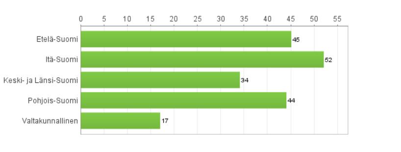 Hankekentän tilanne toimintalinjalla 5 EURAssa on hyväksyttynä 216 hanketta, joista noin 40 on