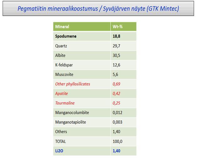3 3 SPODUMEENI Pegmatiitti on karkeajakeinen juonikivi, joka sisältää spodumeenia (KUVA 2). Spodumeeni (LiAlSi2O6) on litiummineraali, jonka kovuus on 6,5-7,5 ja sen ominaispaino on 3,1.