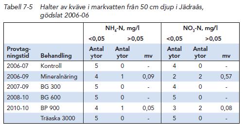 Maaveden typpipitoisuuksia 50 cm syvyydellä