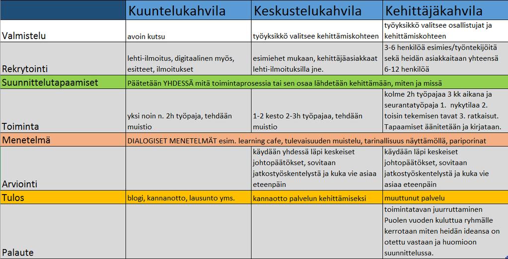 Posken kehittäjäkahvilatoimintamalli - Tämän lisäksi ainakin some sekä lakisääteiset