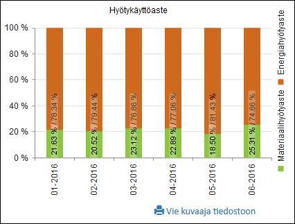 4 Hyötykäyttöasteessa näkyy hakutuloksen hyötykäyttöasteet kohteittain ja kuukausittain.