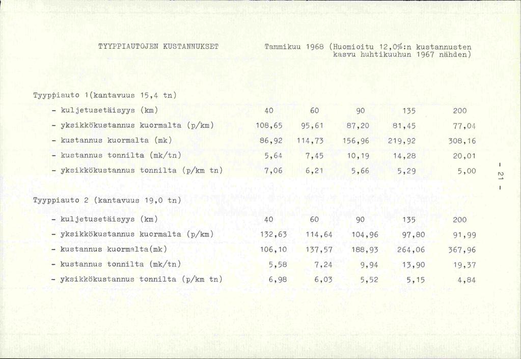 TYYFPIAUTOJEN KUSTANNUKSET Tammikuu 1968 (Huomioitu 12,0%:n kustannusten kasvu huhtikuuhun 1967 nähden) Tyypiauto 1(kantavuus 15,4 tn) - kuljetusetäisyys (km) 40 60 90 135 200 - yksikkökustannus