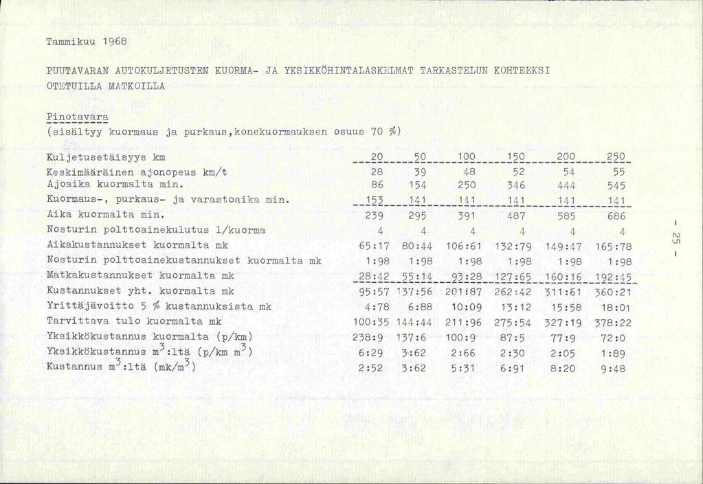 Tammikuu 1968 PUUTAVARAN AUTOKULJETUSTEN KUORMA- JA YKSIKKÖHINTALASKELMAT TARKASTELUN KOHTEEKSI OTETUILLA MATKOILLA Pinotavara (sisältyy kuormaus ja purkaus,konekuormauksen osuus 70 %)