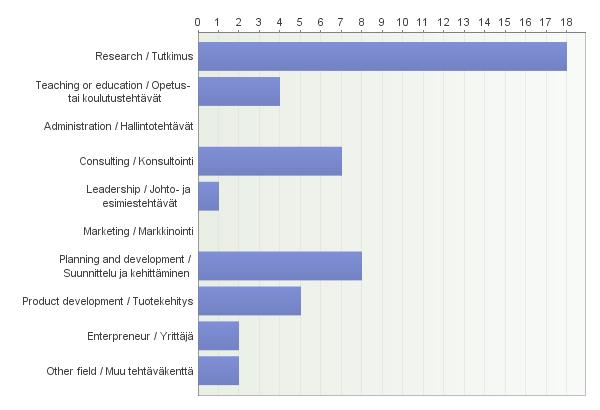 In which field does your work (after obtaining doctoral degree)