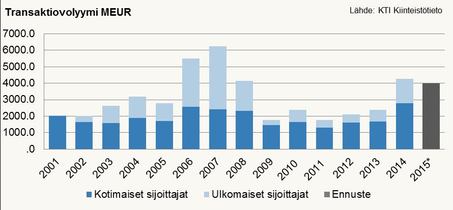 LIITE: KIINTEISTÖMARKKINAKATSAUS 22 Toimisto- ja liiketilamarkkinoiden osuus koko kiinteistösijoitusmarkkinoista on vähenemässä. Perinteisesti näiden luokkien markkinaosuus on ollut noin 60 70 %.