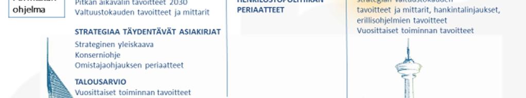 kehityskeskustelut, johtoryhmätyöskentely, kannustamiskäytännöt yms.