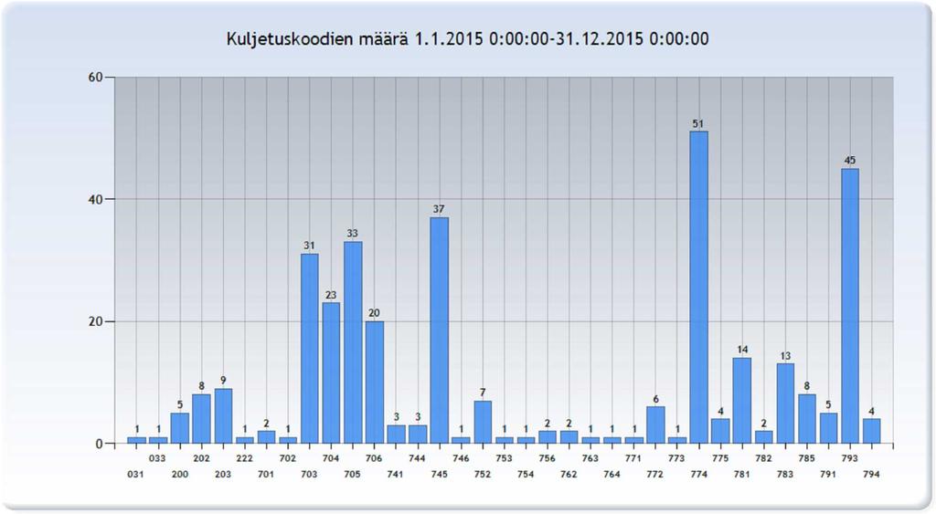 2.1.2017 5 (5) Ensihoitopalvelu seuraa alueemme tehtävien toteutumista sekä antaa ohjeistuksen sen mukaisesti Hätäkeskuslaitokselle. Viimeisin ohje on päivitetty 1.1.2016 ja sen on alle kirjoittanut ensihoidon vastuulääkäri.