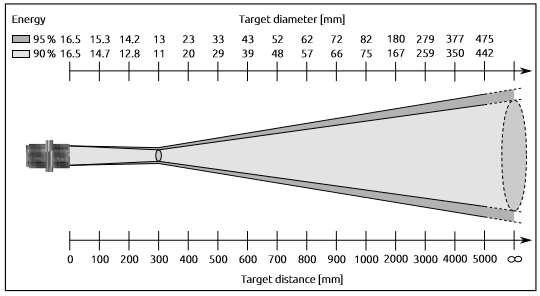 Kuva 6. Lämpöanturin mitta-alue. Mittauksissa käytetty etäisyys oli 100mm -> 15,30mm mitta-alueen halkaisija (datalehti).