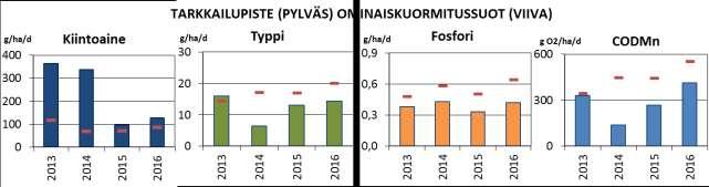 Taulukko 72 Pohjoisnevan vesienkäsittelyrakenteiden keskimääräiset pitoisuudet sekä puhdistustehot vuonna 216.