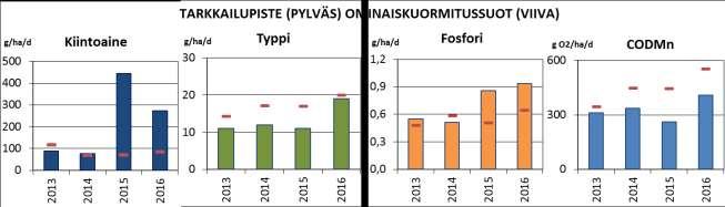 123 Kuva 36 Isosuon KOS1 bruttokuormitusten ( ja g O 2 /ha/d) vuosien välinen